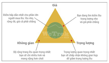 tam-giac-mua-sam-leu-du-lich-bui-wetrek.vn