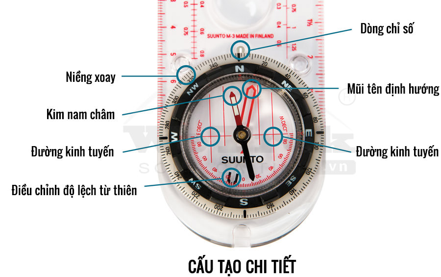 Cấu tạo la bàn chi tiết